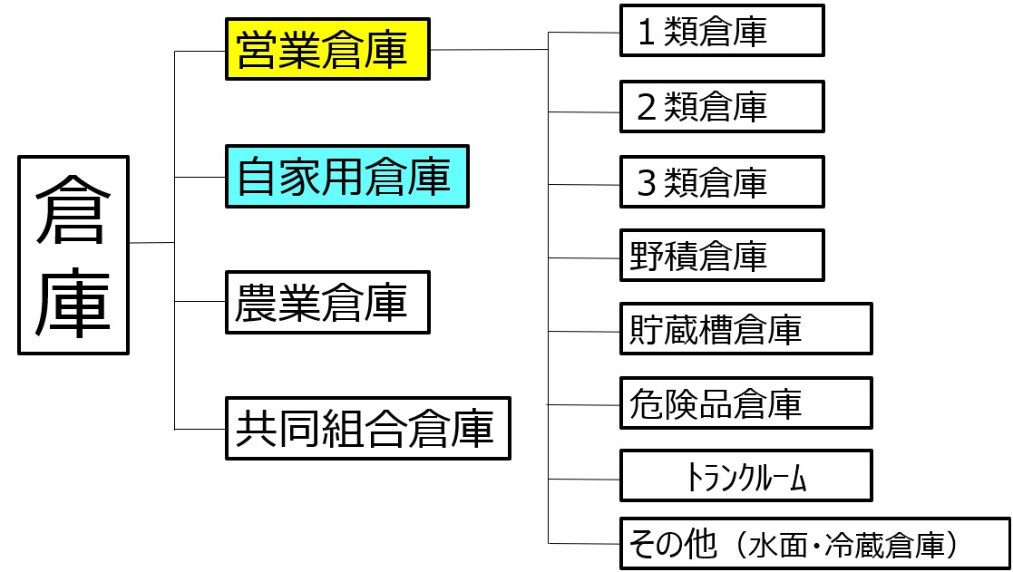 倉庫業の種類について