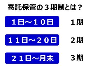 倉庫の3期制