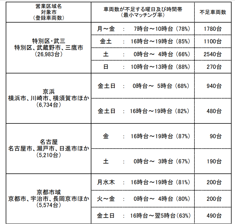 タクシー不足台数調査公表