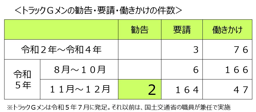 トラックGメン初の是正勧告①