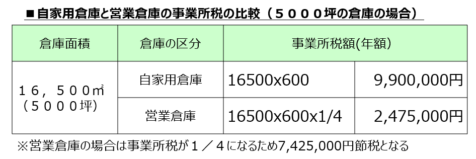 事業所税の比較