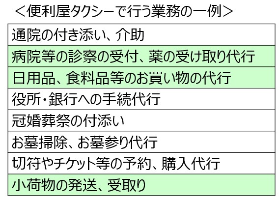 便利屋タクシーで行う事業の例