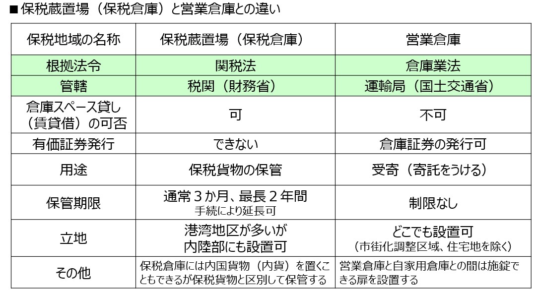 保税倉庫と営業倉庫の違い