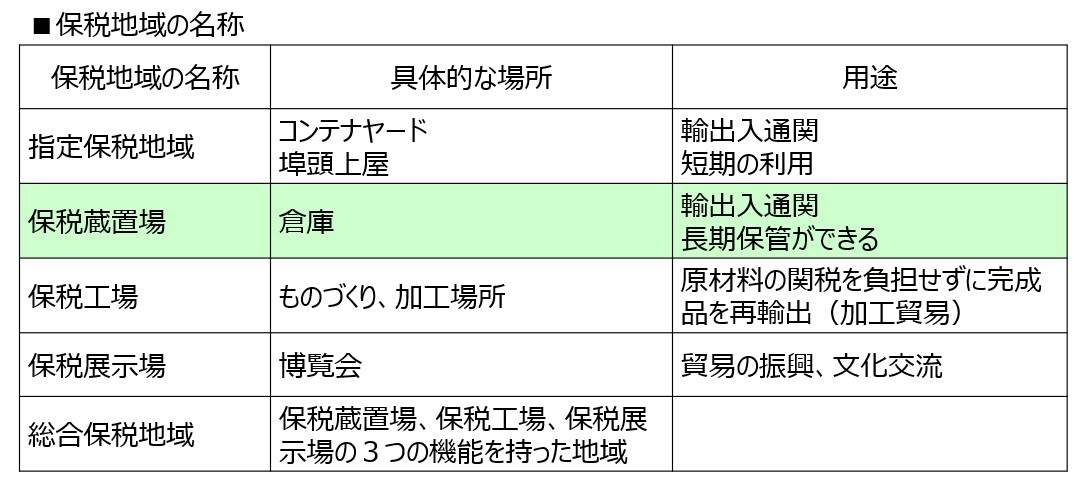 保税地域の名称