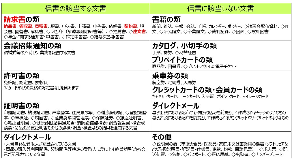信書に該当する文書該当しない文書