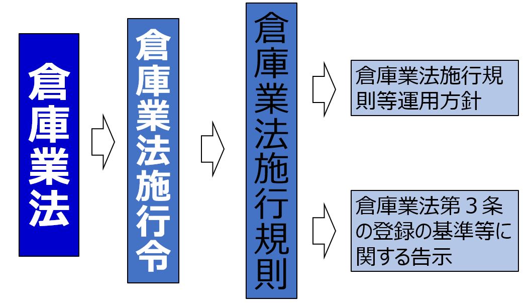 倉庫業法の法律体系