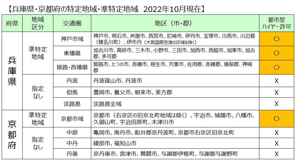 兵庫京都特定・準特定