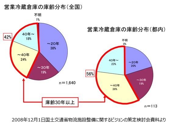 冷蔵倉庫の庫齢①