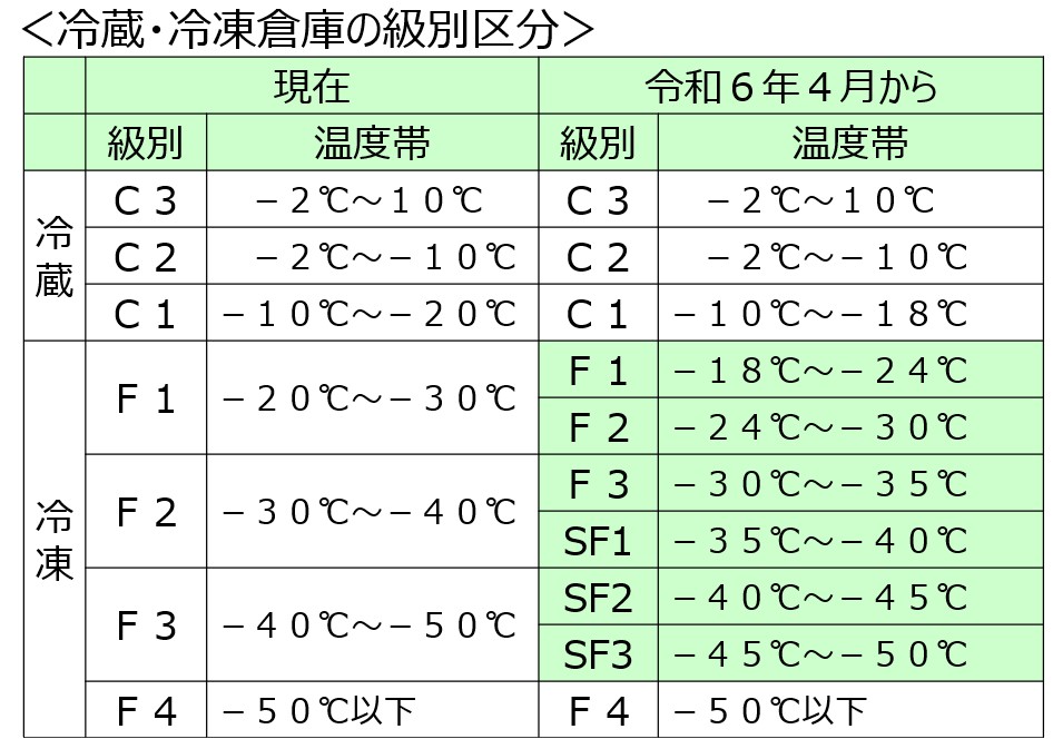 冷蔵倉庫の温度帯区分変更