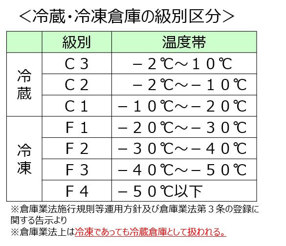 冷蔵倉庫の等級区分