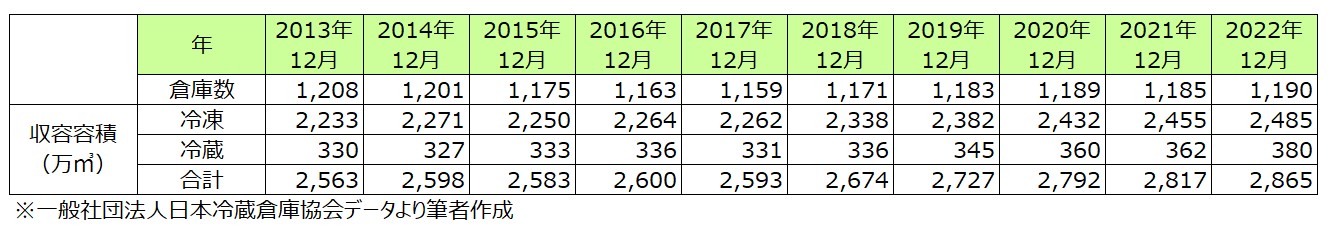 冷蔵倉庫収容容積