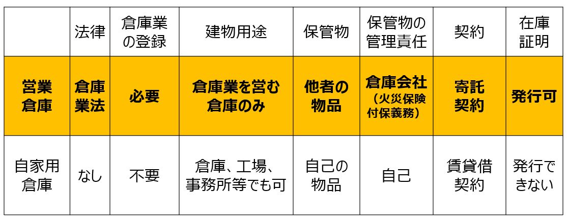 営業倉庫と自家用倉庫の違いまとめ