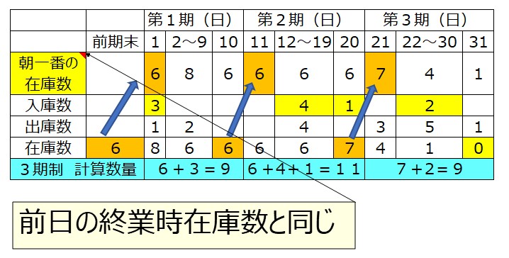 寄託３期制②朝一番在庫入り