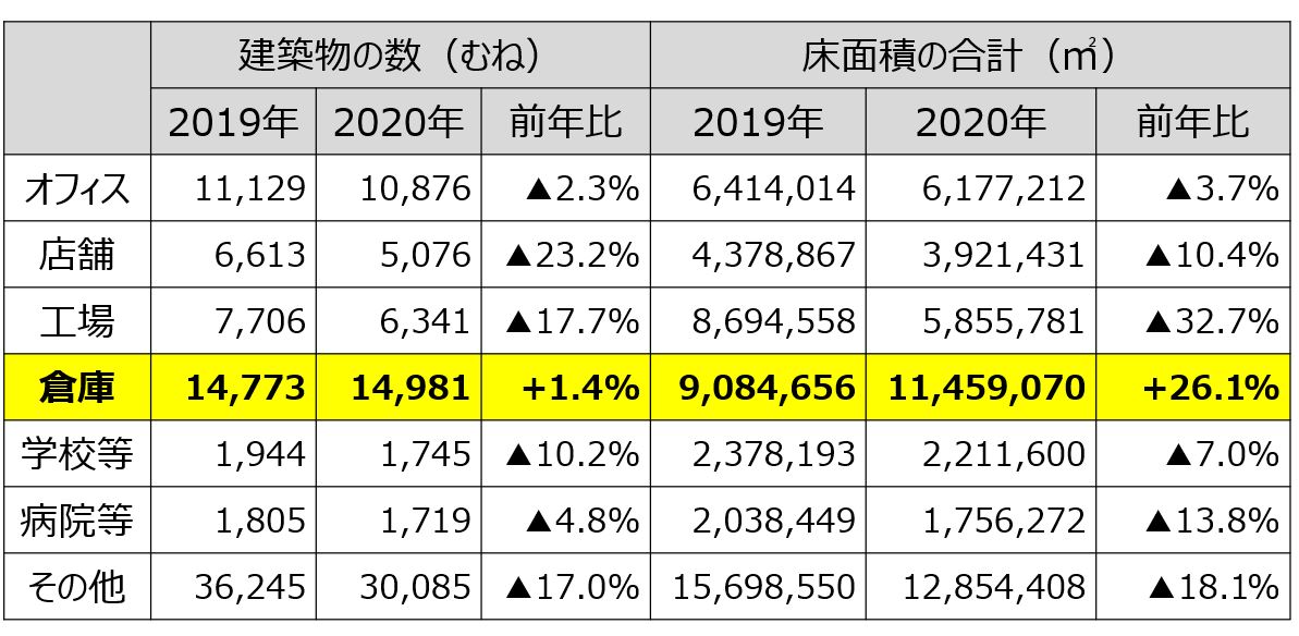 建物の種類別 着工床面積:国土交通省の建築着工統計調査②