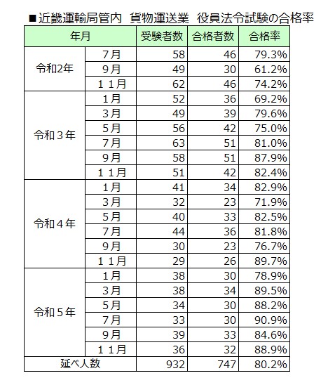 役員法令試験合格率