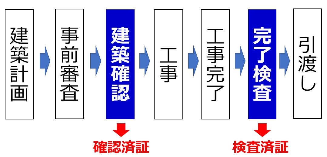 検査済証 確認済証