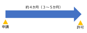 申請から許可までの期間