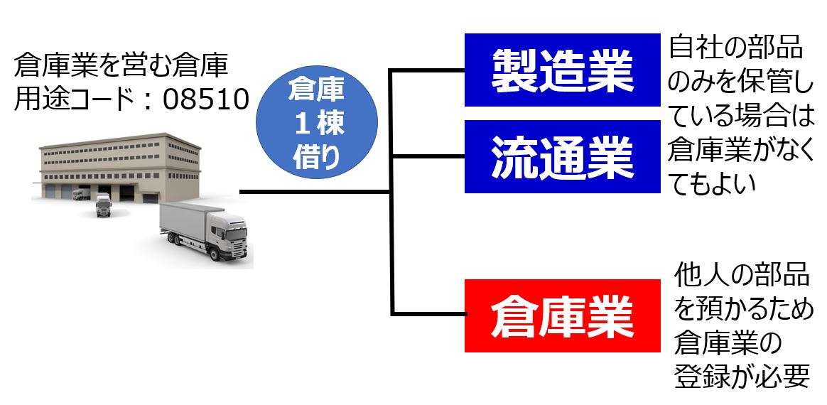 自家用倉庫 倉庫業がなくてもよい場合