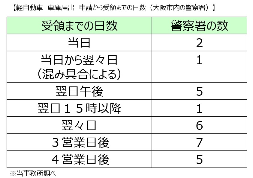 軽自動車受領までの日数
