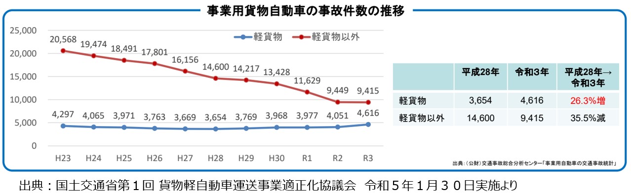 軽貨物事故件数