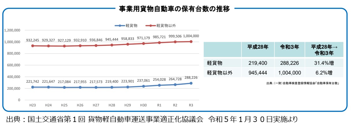 軽貨物保有台数の推移