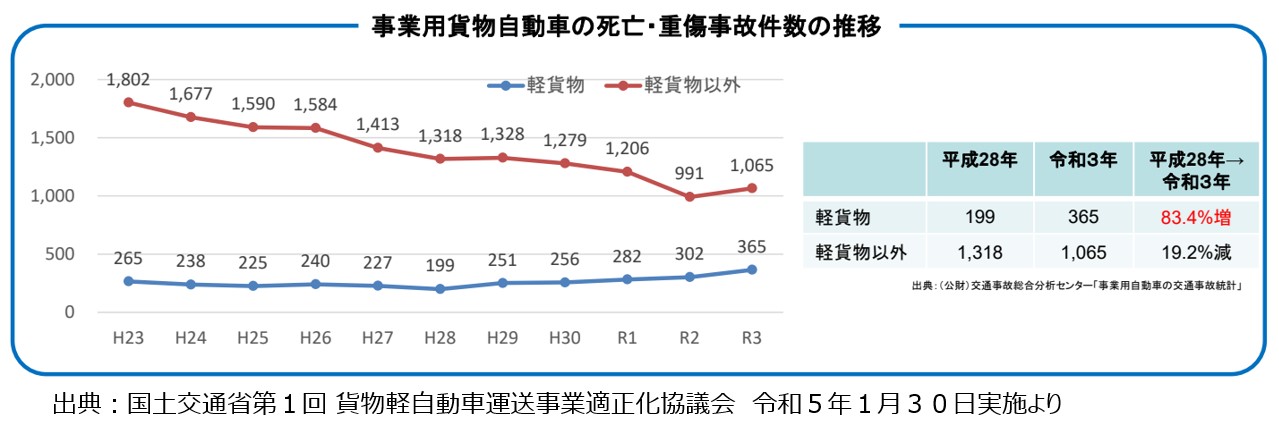 軽貨物死亡重大事故件数