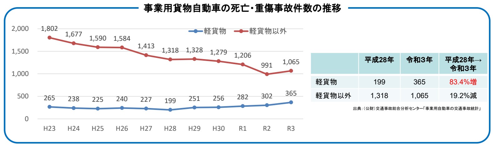 軽貨物自動車の死亡・重症事故件数の推移