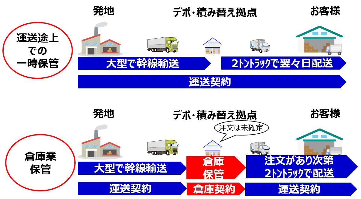 運送途上での一時保管の例