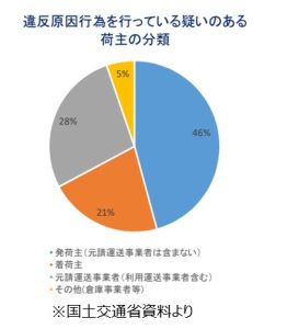 違反行為荷主分類