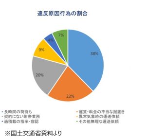 長時間の荷待ち