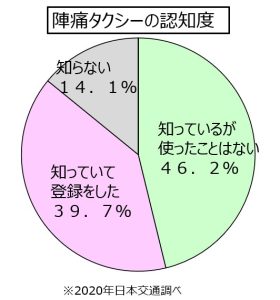 陣痛タクシーの認知度