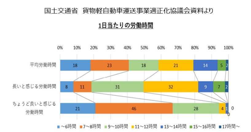 １日の労働時間
