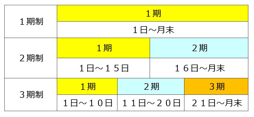 １期制２期制３期制