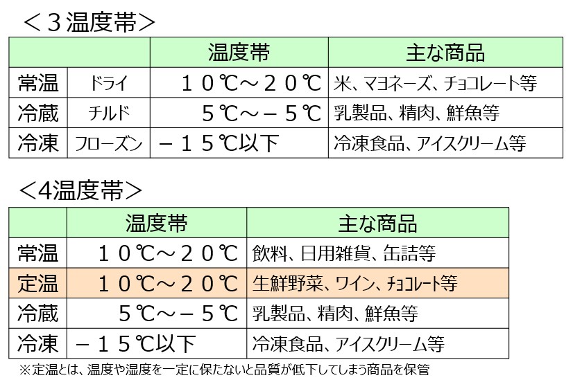 3温度帯4温度帯