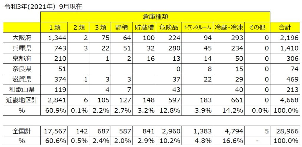 営業倉庫の棟数（令和３年９月現在）