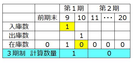 9日に入庫１０日に出庫
