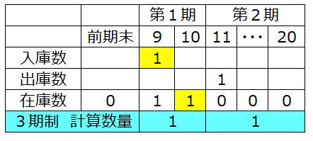 9日に入庫１１日に出庫
