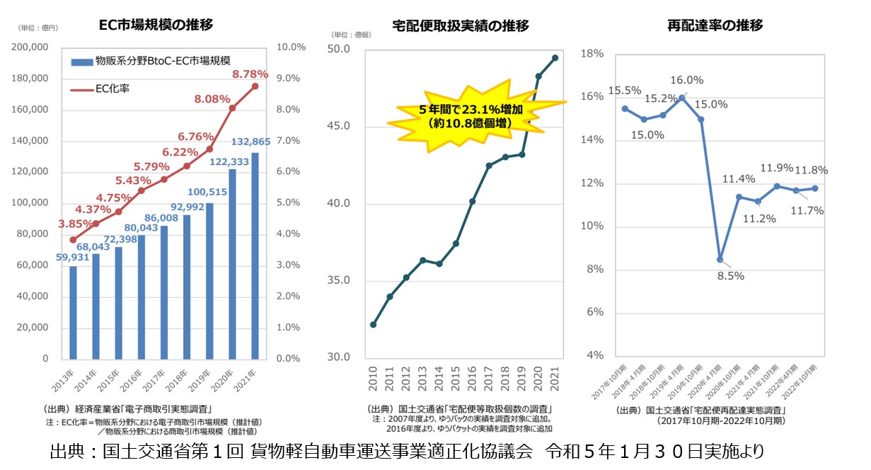 EC市場　宅配便取扱個数