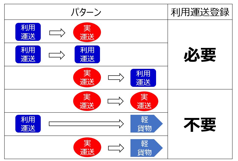 利用運送の登録が必要な場合と不要な場合