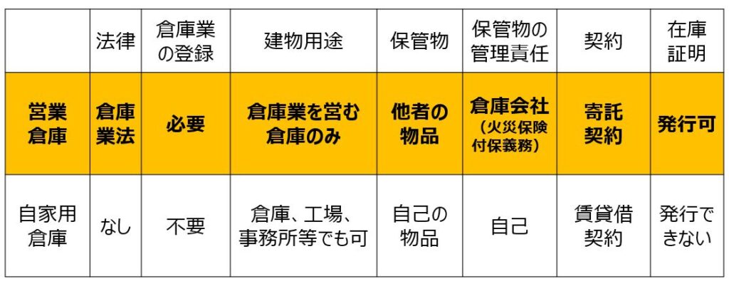 営業倉庫と自家用倉庫の違いまとめ