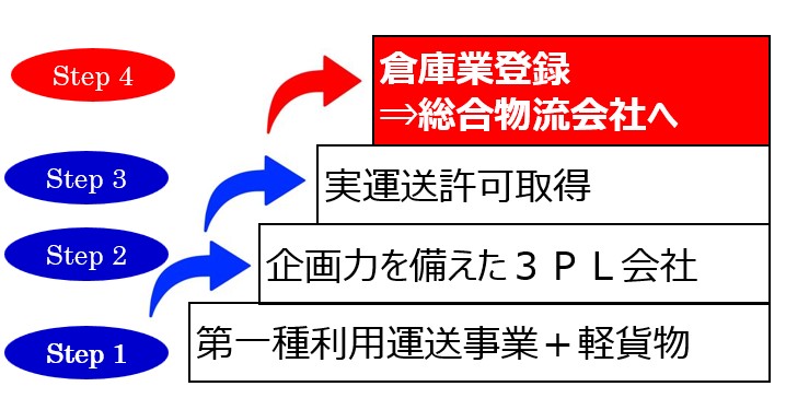総合物流の修正202306
